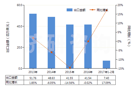 2013-2017年2月中國橡皮膏(制成零售包裝供醫(yī)療、外科、牙科或獸醫(yī)用)(HS30051010)出口總額及增速統(tǒng)計